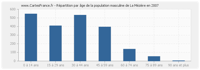 Répartition par âge de la population masculine de La Mézière en 2007